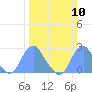 Washington Sailing Marina, Bellevue tide chart for Sunday, March 10, 2024