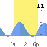 Washington Sailing Marina, Bellevue tide chart for Monday, March 11, 2024