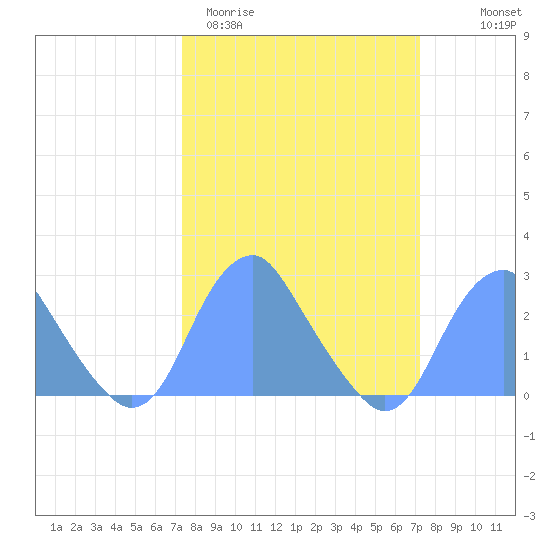 Washington Sailing Marina, Bellevue tide chart for Tuesday, March 12, 2024