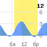 Washington Sailing Marina, Bellevue tide chart for Tuesday, March 12, 2024