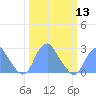 Washington Sailing Marina, Bellevue tide chart for Wednesday, March 13, 2024