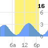 Washington Sailing Marina, Bellevue tide chart for Saturday, March 16, 2024