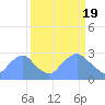 Washington Sailing Marina, Bellevue tide chart for Tuesday, March 19, 2024