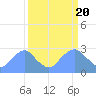 Washington Sailing Marina, Bellevue tide chart for Wednesday, March 20, 2024