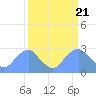 Washington Sailing Marina, Bellevue tide chart for Thursday, March 21, 2024