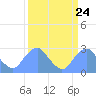 Washington Sailing Marina, Bellevue tide chart for Sunday, March 24, 2024