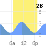 Washington Sailing Marina, Bellevue tide chart for Thursday, March 28, 2024