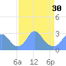 Washington Sailing Marina, Bellevue tide chart for Saturday, March 30, 2024