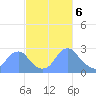Washington Sailing Marina, Bellevue tide chart for Wednesday, March 6, 2024