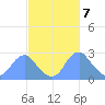 Washington Sailing Marina, Bellevue tide chart for Thursday, March 7, 2024