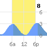 Washington Sailing Marina, Bellevue tide chart for Friday, March 8, 2024