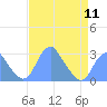 Washington Sailing Marina, Bellevue tide chart for Thursday, April 11, 2024