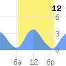 Washington Sailing Marina, Bellevue tide chart for Friday, April 12, 2024