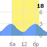 Washington Sailing Marina, Bellevue tide chart for Thursday, April 18, 2024