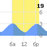 Washington Sailing Marina, Bellevue tide chart for Friday, April 19, 2024