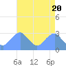 Washington Sailing Marina, Bellevue tide chart for Saturday, April 20, 2024