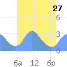 Washington Sailing Marina, Bellevue tide chart for Saturday, April 27, 2024