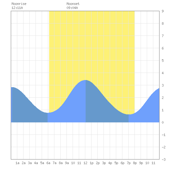 Washington Sailing Marina, Bellevue tide chart for Sunday, April 28, 2024