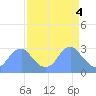 Washington Sailing Marina, Bellevue tide chart for Thursday, April 4, 2024
