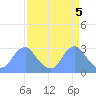Washington Sailing Marina, Bellevue tide chart for Friday, April 5, 2024