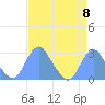 Washington Sailing Marina, Bellevue tide chart for Monday, April 8, 2024