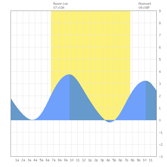 Washington Sailing Marina, Bellevue tide chart for Tuesday, April 9, 2024