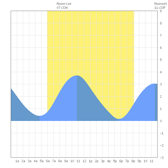 Washington Sailing Marina, Bellevue tide chart for Friday, May 10, 2024