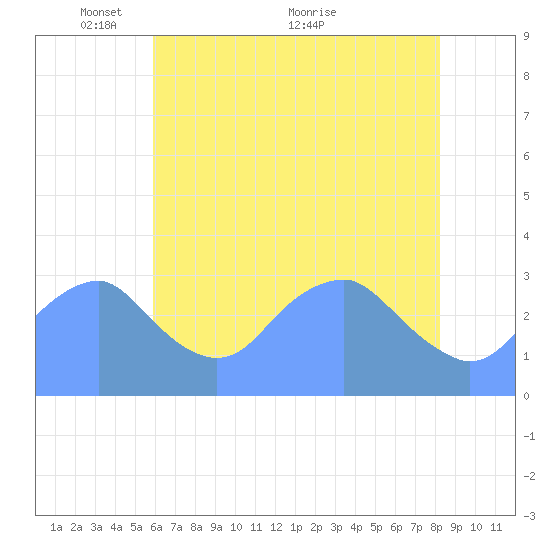 Washington Sailing Marina, Bellevue tide chart for Wednesday, May 15, 2024