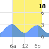 Washington Sailing Marina, Bellevue tide chart for Saturday, May 18, 2024