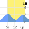 Washington Sailing Marina, Bellevue tide chart for Sunday, May 19, 2024