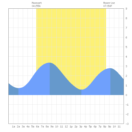 Washington Sailing Marina, Bellevue tide chart for Wednesday, May 22, 2024
