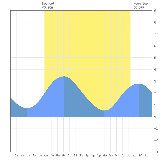 Washington Sailing Marina, Bellevue tide chart for Thursday, May 23, 2024
