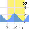 Washington Sailing Marina, Bellevue tide chart for Monday, May 27, 2024