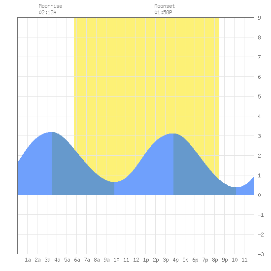 Washington Sailing Marina, Bellevue tide chart for Friday, May 31, 2024