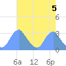 Washington Sailing Marina, Bellevue tide chart for Sunday, May 5, 2024