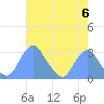 Washington Sailing Marina, Bellevue tide chart for Monday, May 6, 2024