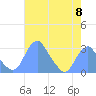 Washington Sailing Marina, Bellevue tide chart for Wednesday, May 8, 2024