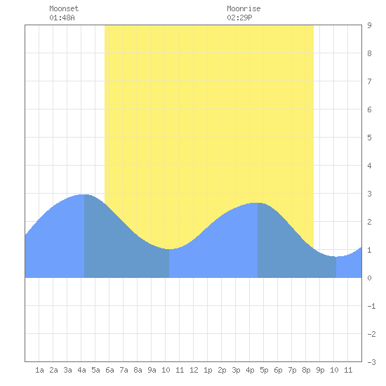 Washington Sailing Marina, Bellevue tide chart for Saturday, June 15, 2024