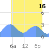 Washington Sailing Marina, Bellevue tide chart for Sunday, June 16, 2024