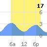 Washington Sailing Marina, Bellevue tide chart for Monday, June 17, 2024