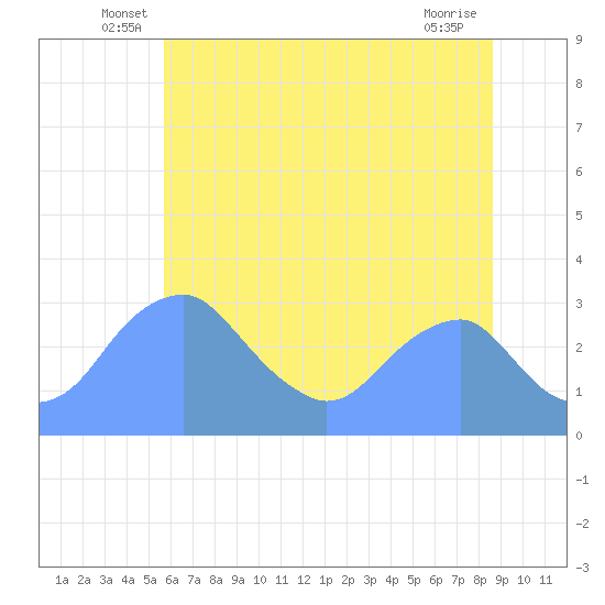Washington Sailing Marina, Bellevue tide chart for Tuesday, June 18, 2024