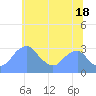 Washington Sailing Marina, Bellevue tide chart for Tuesday, June 18, 2024