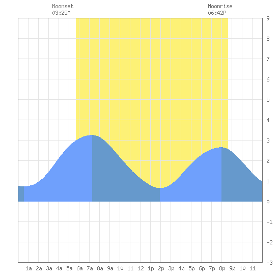 Washington Sailing Marina, Bellevue tide chart for Wednesday, June 19, 2024