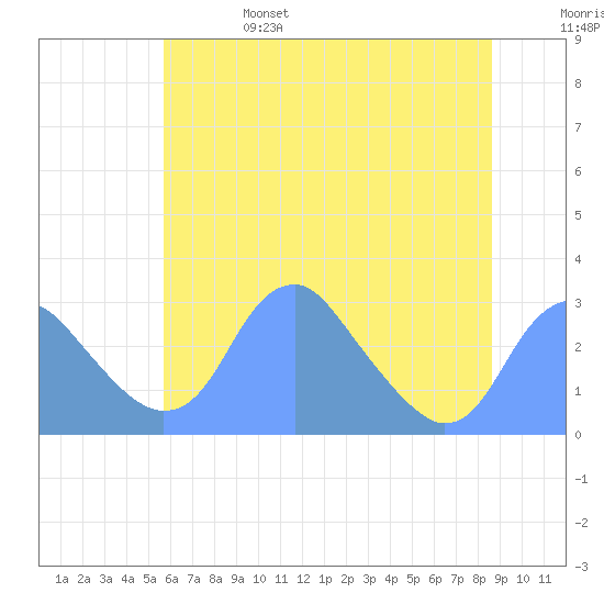 Washington Sailing Marina, Bellevue tide chart for Tuesday, June 25, 2024