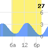 Washington Sailing Marina, Bellevue tide chart for Thursday, June 27, 2024