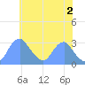 Washington Sailing Marina, Bellevue tide chart for Sunday, June 2, 2024