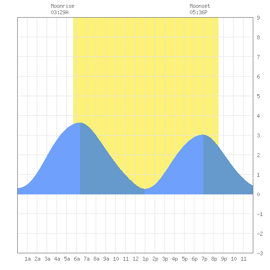 Washington Sailing Marina, Bellevue tide chart for Monday, June 3, 2024