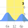 Washington Sailing Marina, Bellevue tide chart for Monday, June 3, 2024