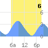 Washington Sailing Marina, Bellevue tide chart for Thursday, June 6, 2024