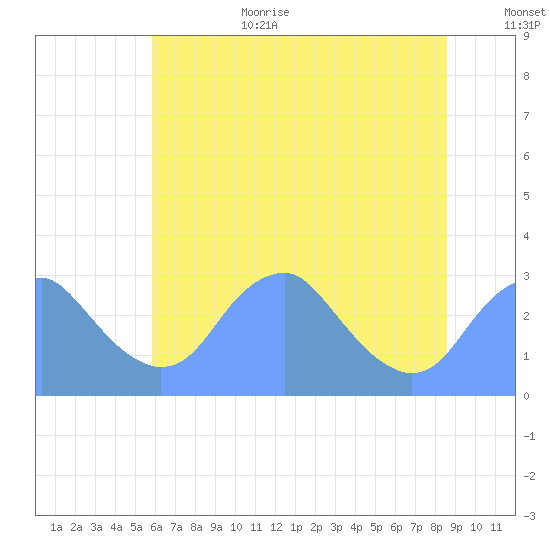 Washington Sailing Marina, Bellevue tide chart for Wednesday, July 10, 2024